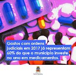 Gastos com ordens judiciais em 2017 representam 60% que o município investe no ano em medicamentos