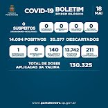 Porto Ferreira - Covid-19: boletim 763º confirma mais 81 casos positivos na cidade