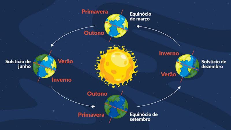 Ás 23h42 (horário de Brasília) temos o início do Inverno no Hemisfério Sul; Solstício de Inverno
