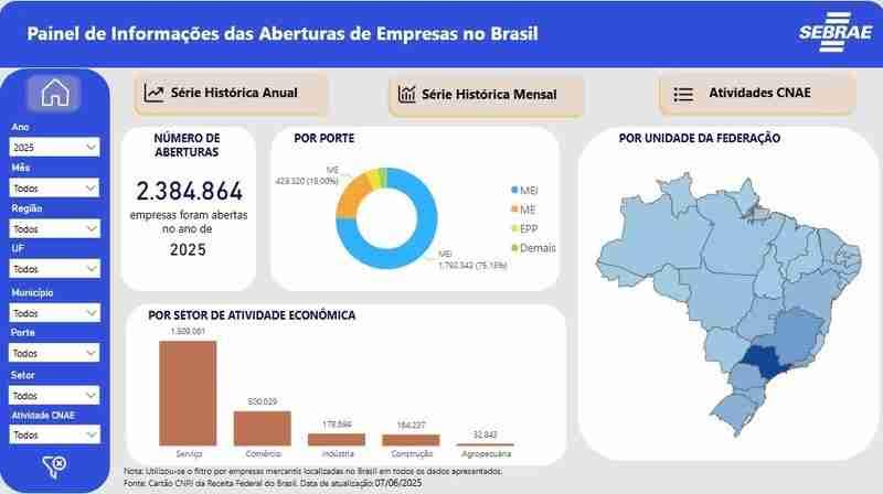 Economia: metade das empresas brasileiras são MEIs, apontam dados da Receita Federal e do Sebrae
