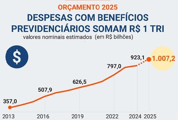 Previdência pressiona despesas federais exigindo cortes em “Bolsa Empresário e Supersalários”