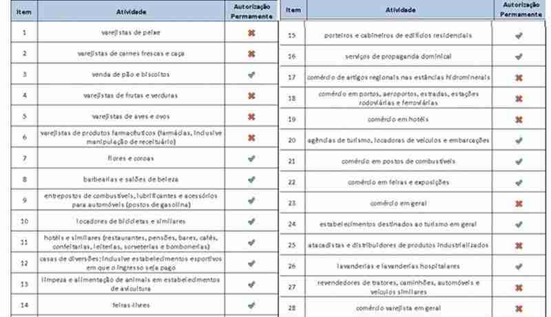 Governo Federal adia pela 3ª vez regulamentação sobre trabalho aos domingos e feriados no comércio