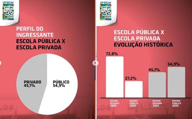 Inclusão Superior: UFSCar tem alta ocupação de vagas e diversidade recorde entre ingressantes