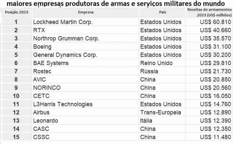 Indústria da Guerra teve faturamento recorde de US$ 632 Bilhões anuais com conflitos e tensão Global
