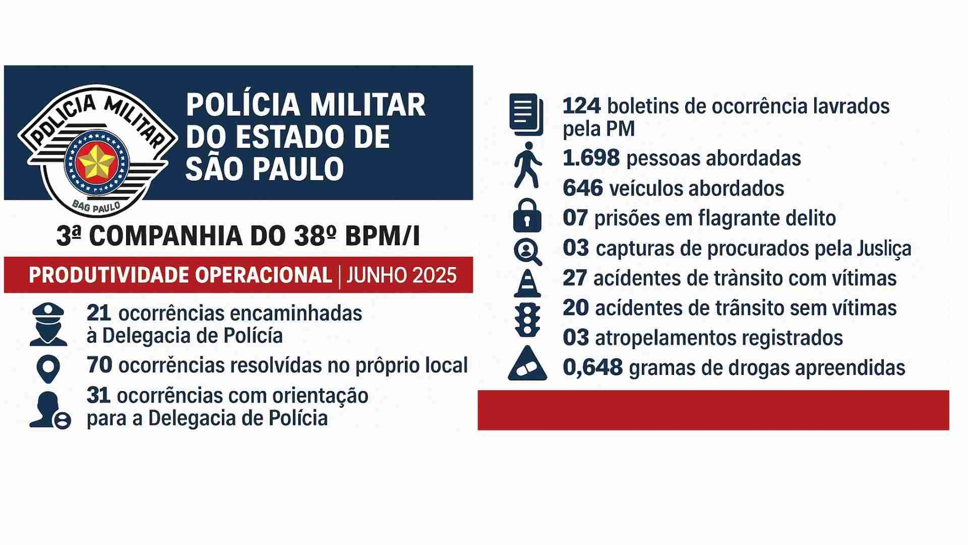3ª Cia do 38º BPM/I-SP apresenta balanço de atividades de junho: mais de 1.600 pessoas abordadas e redução da criminalidade na Região
