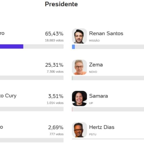 Eleições de 2026 1º turno: confira o resultado das eleições presidenciais em Porto Ferreira