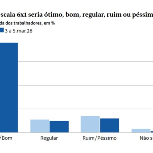 Pesquisa Data Folha de março de 2026 indica que 71% da população defende o fim do modelo 6×1;