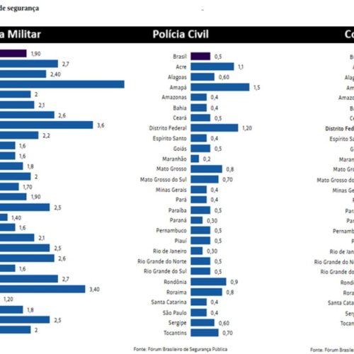 Estados com as maiores economias do país mantêm taxas vexatórias de policiais por habitante, escancarando a falta de planejamento