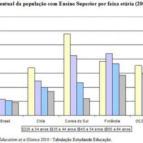 Brasil é o último entre 36 países em número de graduados