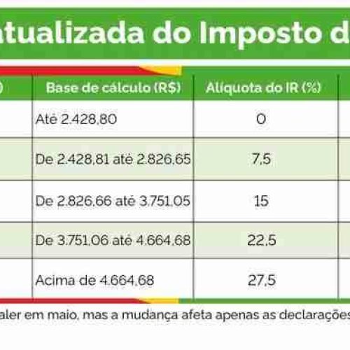 Nova tabela do desconto do Imposto de Renda Pessoa Física começa a valer em maio