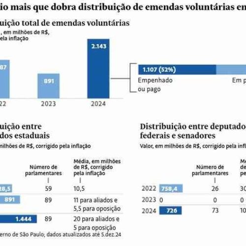 É dando que se recebe! Governador de SP dobra valor de emendas voluntárias e privilegia aliados