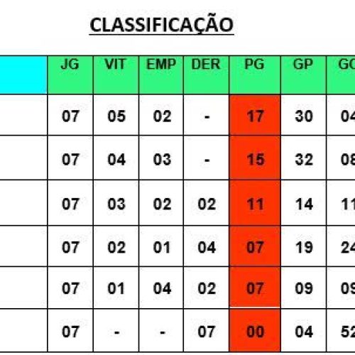 Ousadia e Alegria é líder isolado do 6º Campeonato de Futebol Livre Idade do Clube de Campo