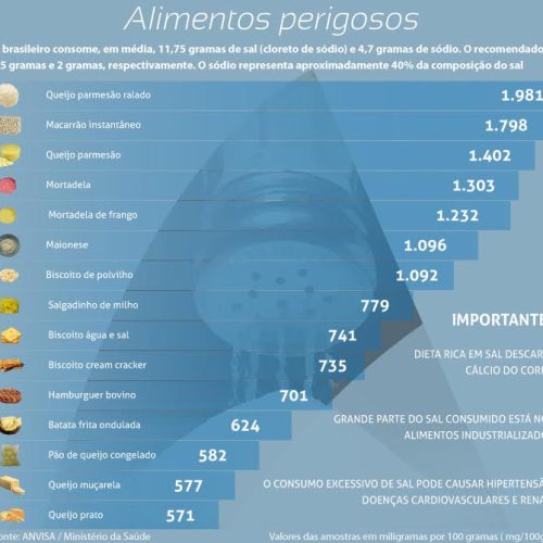 Parte dos brasileiros desconhece alimentos com alto teor de sal