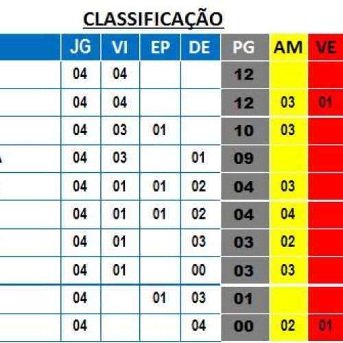 Oxiporto A e 10 Cubra dividem a liderança do Campeonato de Futsal do Clube de Campo