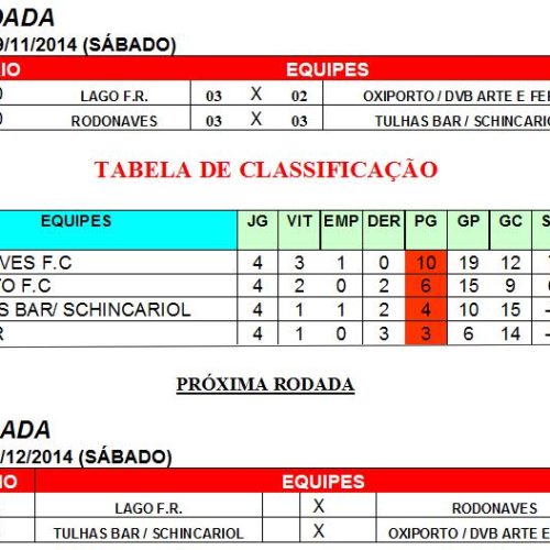 Líder Rodonaves apenas empata pela Copa Master 30 do Clube de Campo das Figueiras