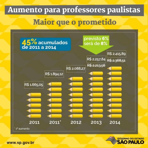 De 2011 a 2014, professores da rede estadual terão aumento de 45% no salário