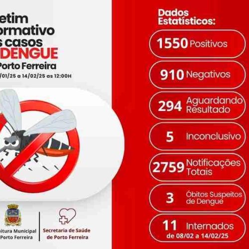 Porto Ferreira registra o terceiro óbito por dengue; Pronto Socorro Municipal está saturado