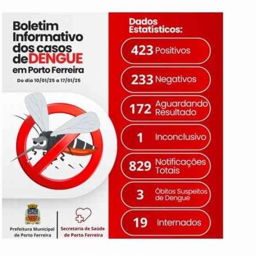 Saúde de Porto Ferreira registra 423 casos de dengue confirmados entre10 e 17 de janeiro