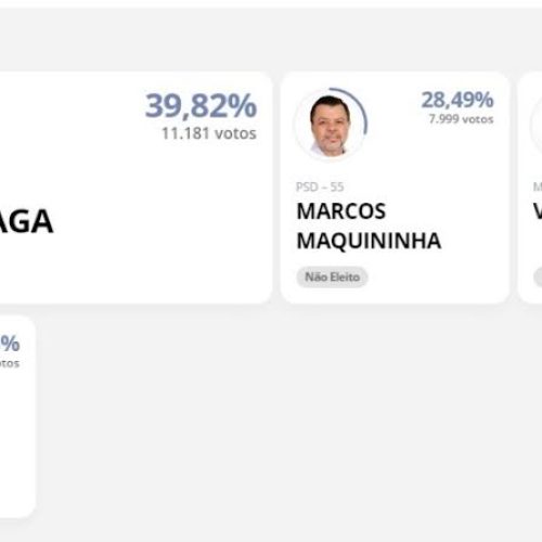 André Braga, do PL, é eleito prefeito de Porto Ferreira com 11.181 votos; 39,82% dos votos válidos