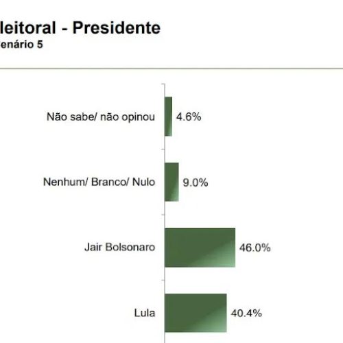 Eleições 2026: Tarcísio e Michelle derrotariam Lula em um eventual segundo turno, aponta pesquisa