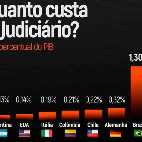 País dos Privilégios: regalias tornam juízes casta privilegiada no Brasil