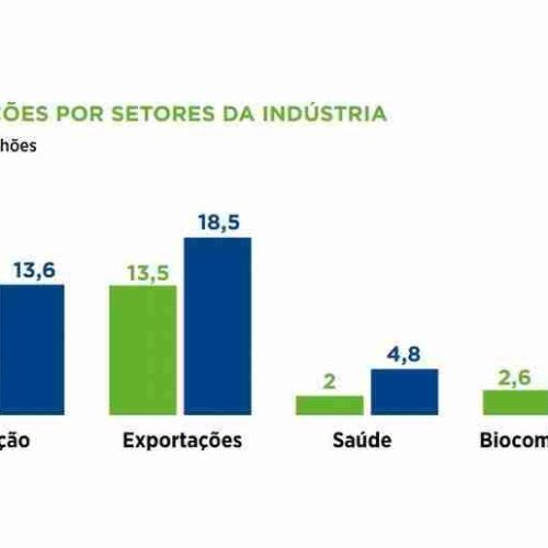 BNDES atinge recorde histórico de crédito em 2024 impulsionado por MPMEs e Indústria