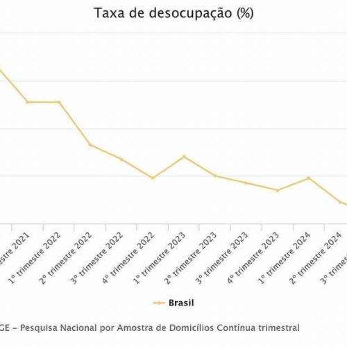 Economia: Taxa de desemprego (desocupação) atingiu o segundo menor patamar em 12 anos