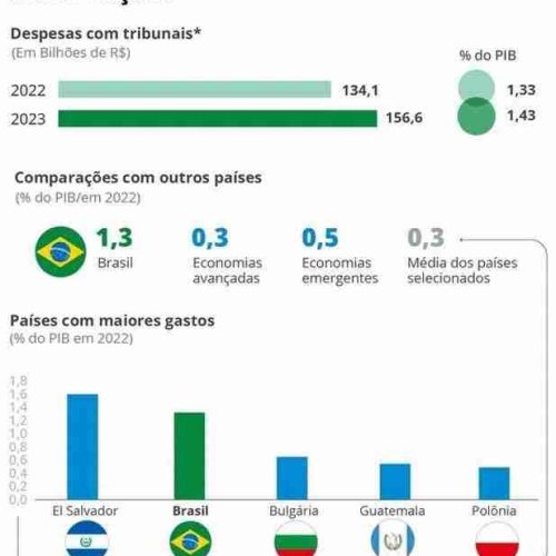 Gastos Judiciais no Brasil: Segundos Maiores do Mundo
