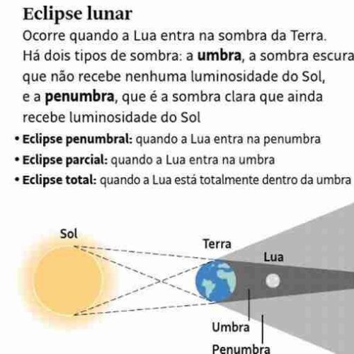 Eclipse Lunar Total Ilumina o Céu do Brasil na Madrugada da próxima sexta-feira, 14 de Março