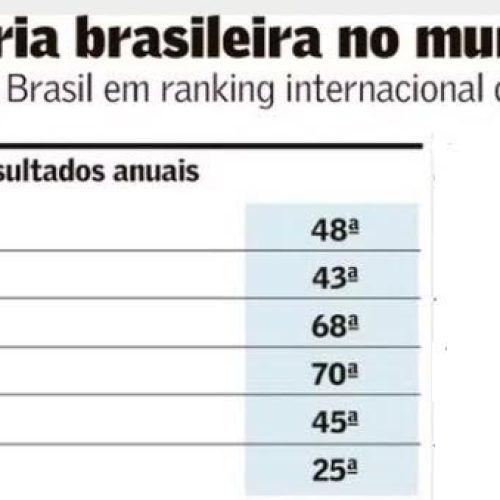 Indústria brasileira salta para 25ª posição em Ranking Global, melhor desempenho em 5 anos
