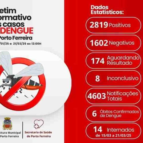 Porto Ferreira: dengue faz mais uma vítima fatal; sistema de saúde público saturado