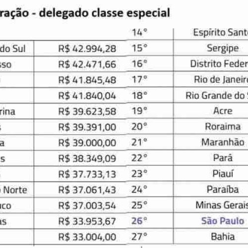 São Paulo, o estado mais rico do Brasil, paga o segundo pior salário a delegados de Polícia Civil