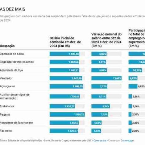 Desemprego em baixa: supermercados enfrentam falta de mão de obra e atrasam inaugurações