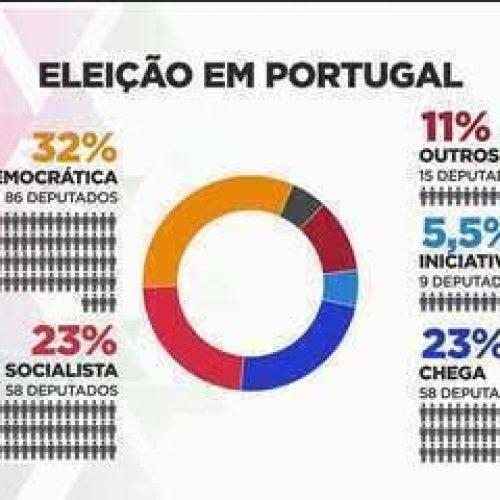 Portugal: Centro-Direita vence eleições do último fim de semana, mas sem maioria absoluta