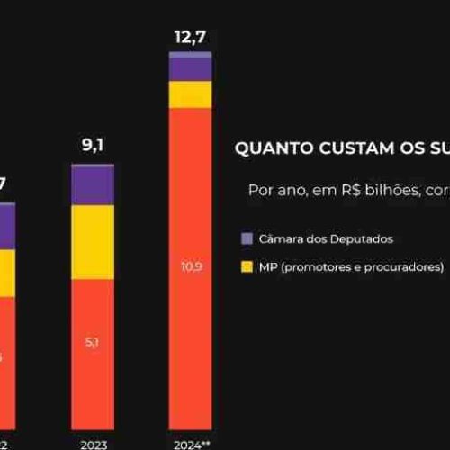 Supersalários & Privilégios: 9 em cada 10 juízes no Brasil ganharam mais que o teto constitucional