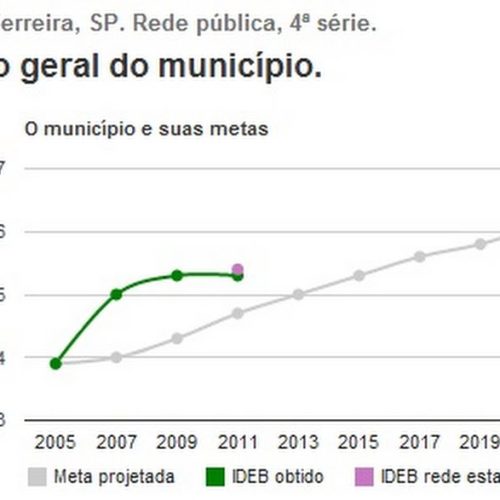 Avaliação do Ensino Público na região segundo o Ideb