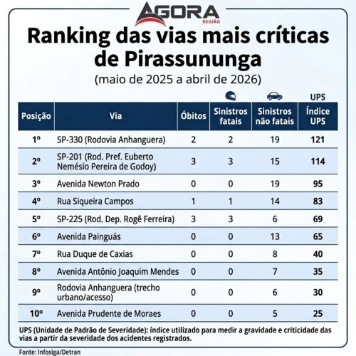 Trânsito mata 11 pessoas em Pirassununga e prejuízo passa de R$ 33 milhões