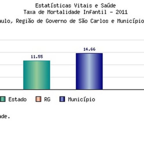 Mortalidade infantil em SP chega ao menor nível da história