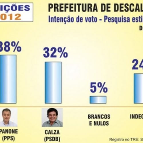 Descalvado – Pesquisa Eleitoral mostra Panone em 1º lugar com 38%.