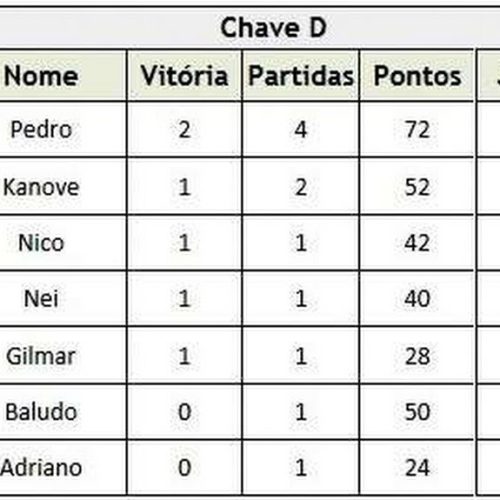 Clube de Campo das Figueiras: Informações do Campeonato Interno de Bocha 2013