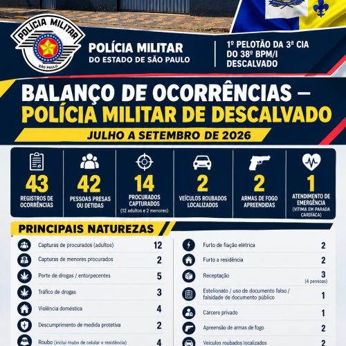 Polícia Militar registra 42 prisões e apreende armas em Descalvado