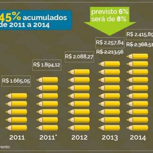 Professores têm aumento a partir desta segunda, 1º de julho