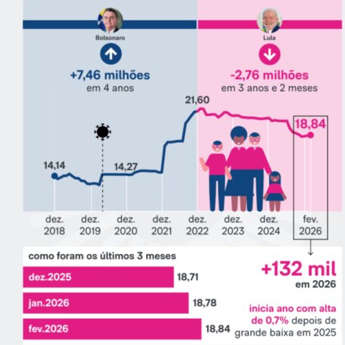 Redução no volume de beneficiários do Bolsa Família entre 2022 e 2026 reflete pente-fino cadastral e avanço do emprego no país