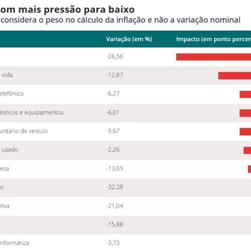 Inflação em 2025: o que pesou e o que aliviou no bolso do brasileiro