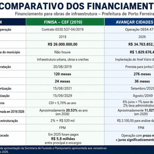 Prefeitura de Porto Ferreira apresenta detalhes de financiamento para o Anel Viário da Zona Norte