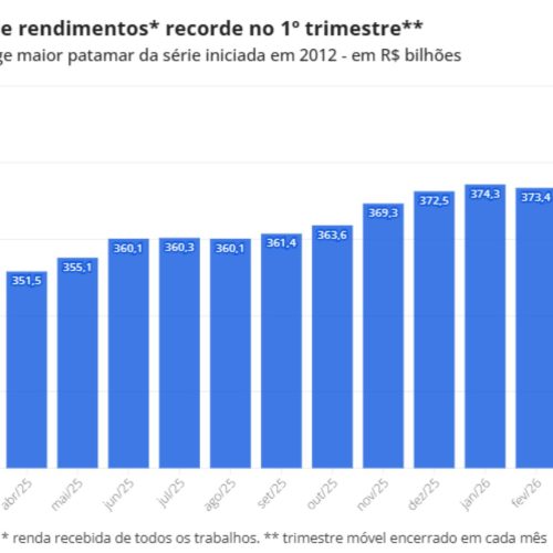 Desemprego atinge 6,1% no 1º trimestre;  mercado de trabalho mantém indicadores positivos e renda recorde