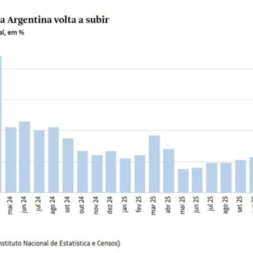 Inflação na Argentina volta a acelerar e permanece acima de 2% ao mês após dois anos de Milei no poder