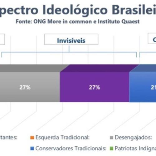 Estudo revela que mais de 70% dos brasileiros não estão ligados na “Guerra Política do dia a dia”
