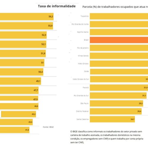 Brasil e sua economia informal: um retrato de duas realidades
