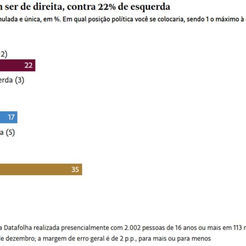 Pesquisa Datafolha aponta maioria dos brasileiros se diz de direita,